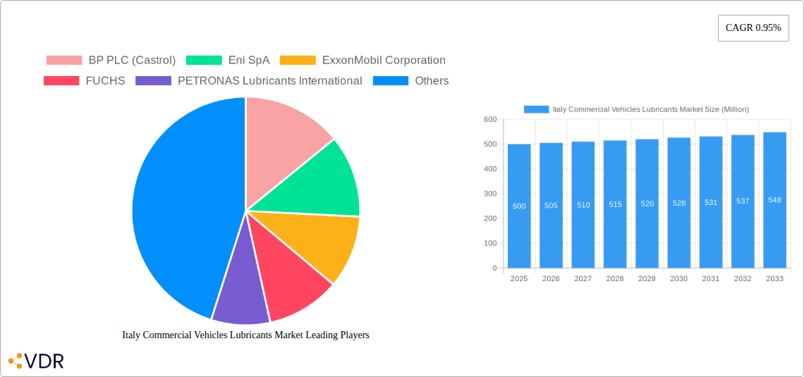 Italy Commercial Vehicles Lubricants Market Research Report - Market Overview and Key Insights