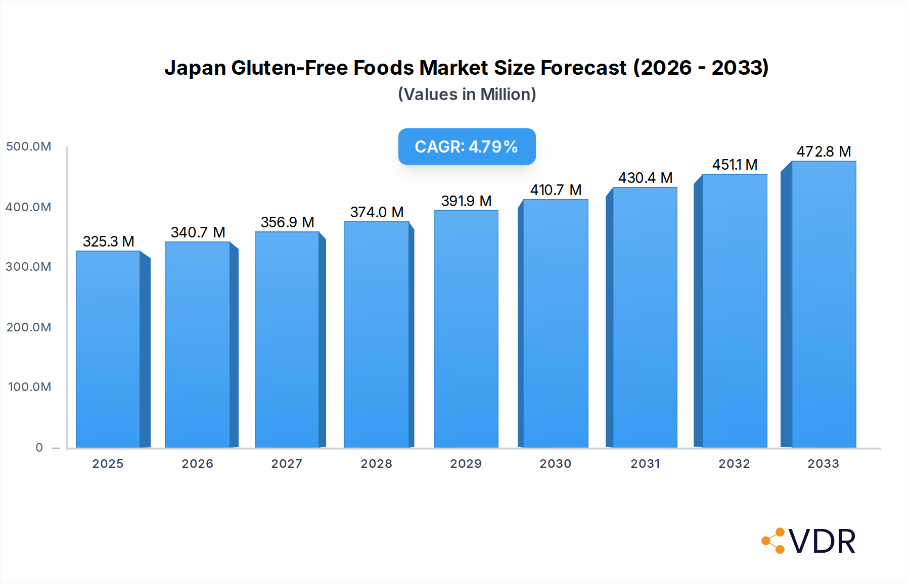 Japan Gluten-Free Foods & Beverages Industry Research Report - Market Overview and Key Insights