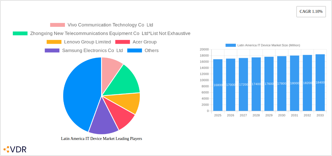 Latin America IT Device Market Research Report - Market Overview and Key Insights