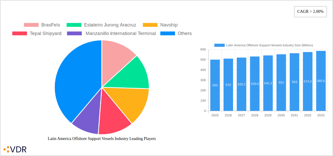 Latin America Offshore Support Vessels Industry Research Report - Market Overview and Key Insights