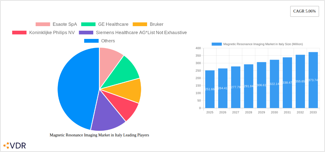 Magnetic Resonance Imaging Market in Italy Research Report - Market Overview and Key Insights