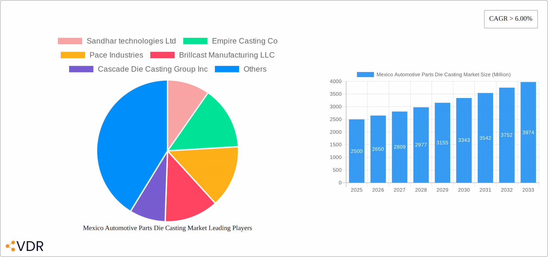 Mexico Automotive Parts Die Casting Market Research Report - Market Overview and Key Insights