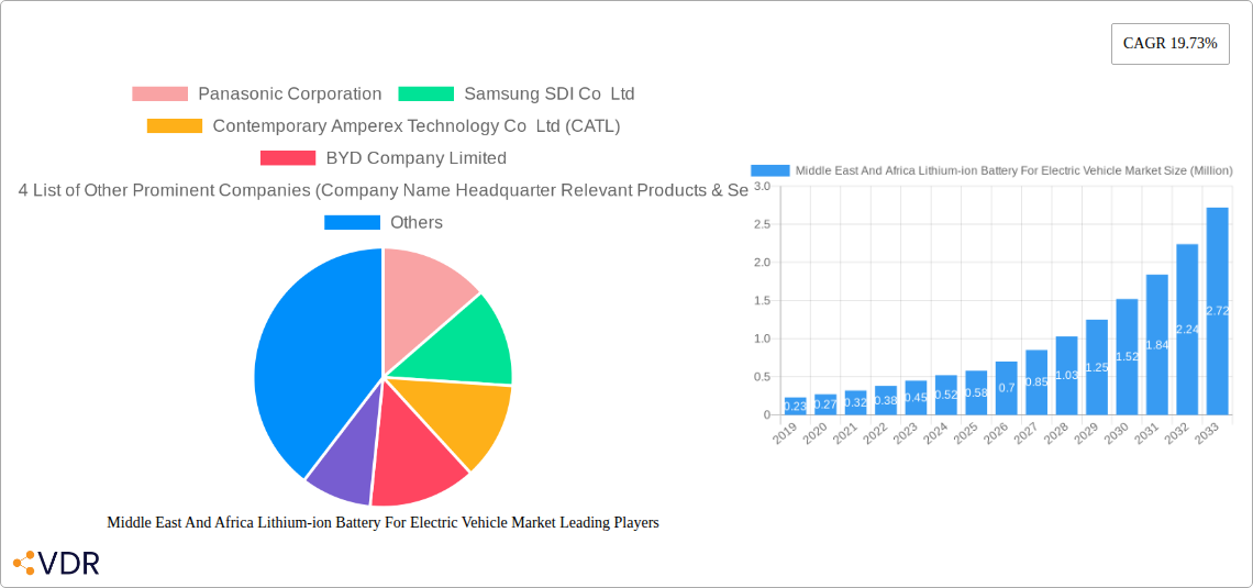 Middle East And Africa Lithium-ion Battery For Electric Vehicle Market Research Report - Market Overview and Key Insights