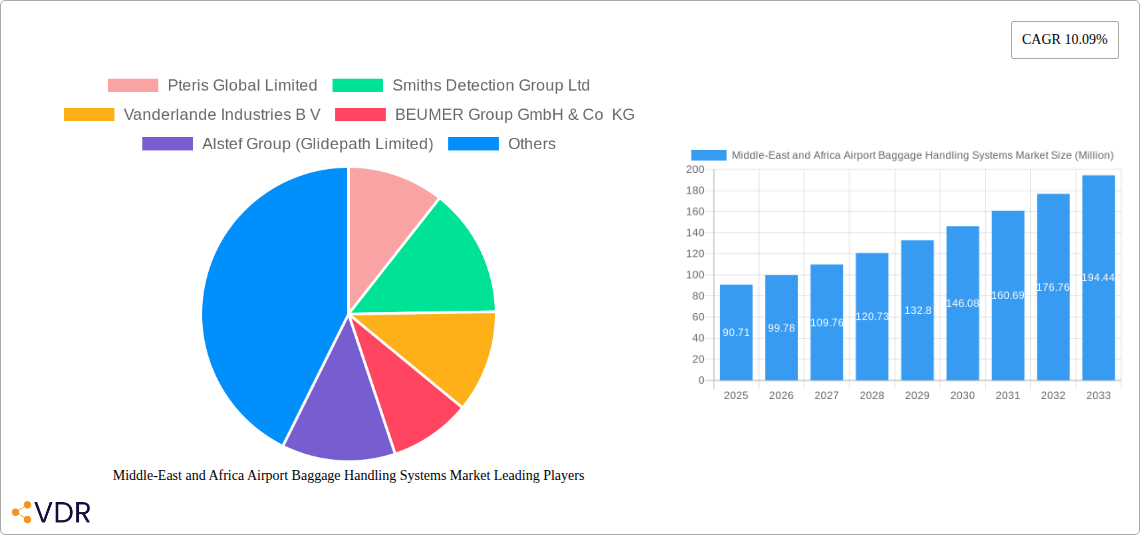 Middle-East and Africa Airport Baggage Handling Systems Market Research Report - Market Overview and Key Insights