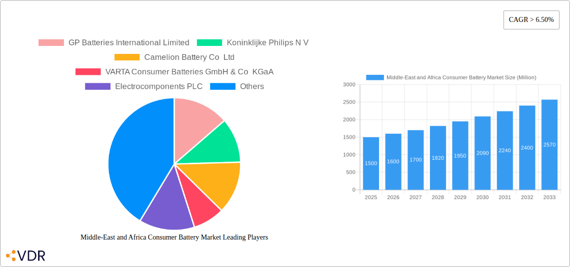 Middle-East and Africa Consumer Battery Market Research Report - Market Overview and Key Insights