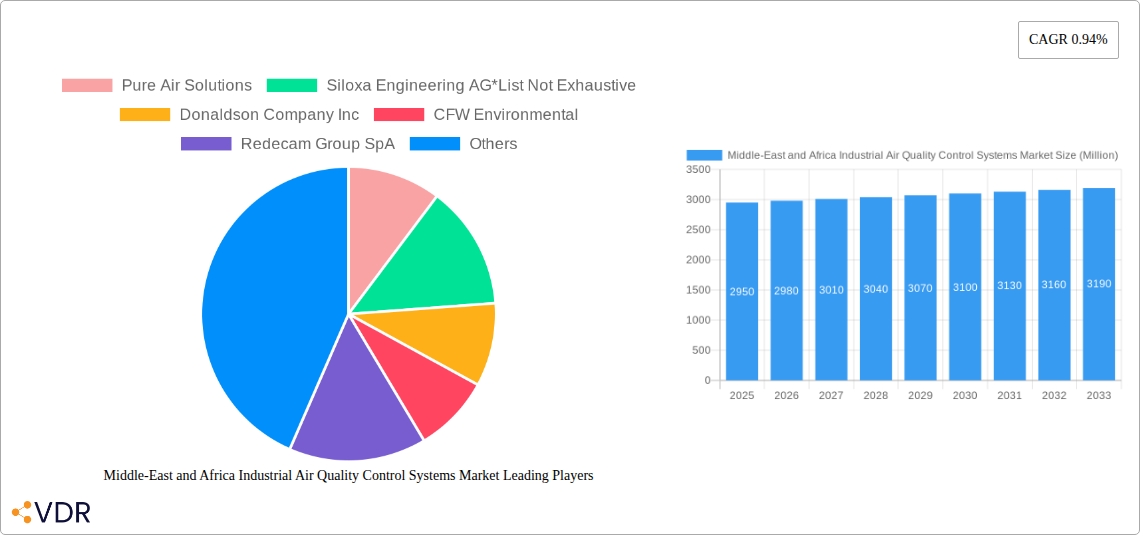 Middle-East and Africa Industrial Air Quality Control Systems Market Research Report - Market Overview and Key Insights