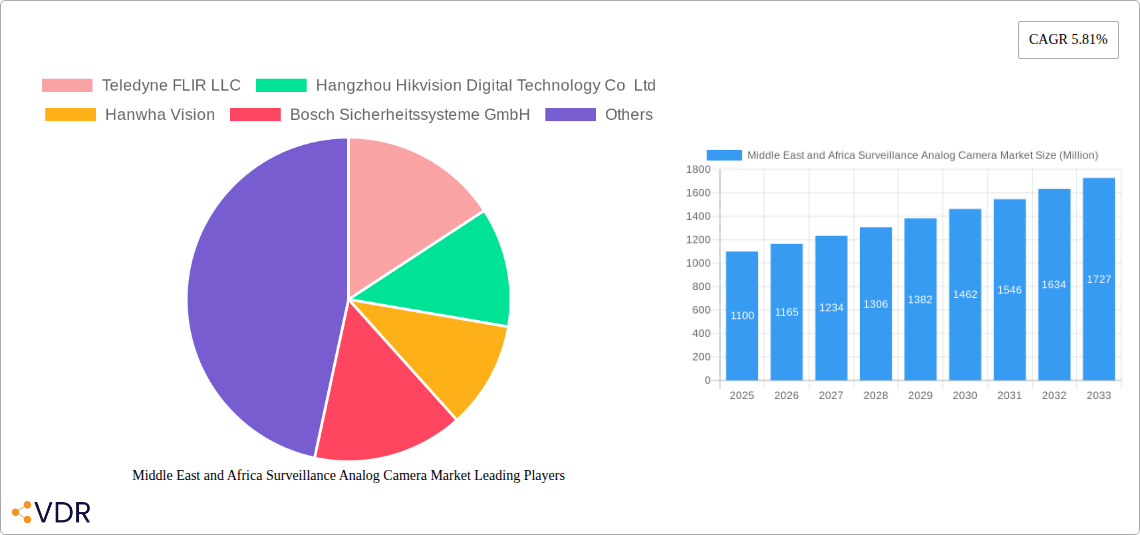 Middle East and Africa Surveillance Analog Camera Market Research Report - Market Overview and Key Insights