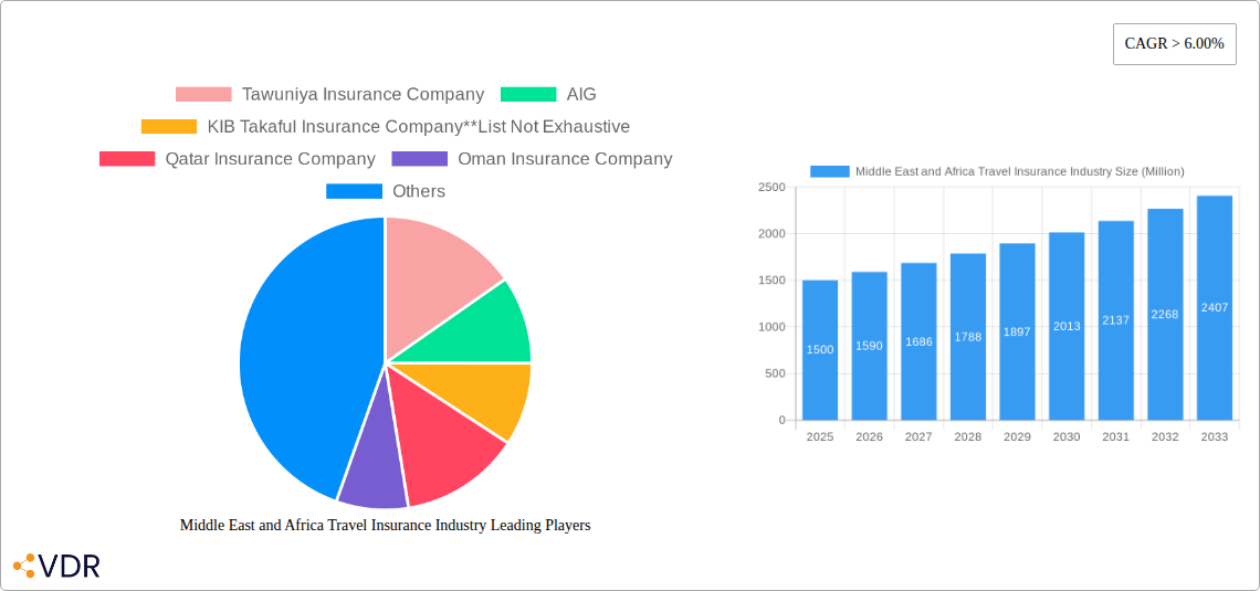 Middle East and Africa Travel Insurance Industry Research Report - Market Overview and Key Insights