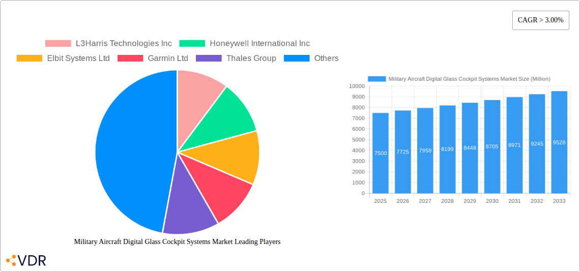Military Aircraft Digital Glass Cockpit Systems Market Research Report - Market Overview and Key Insights