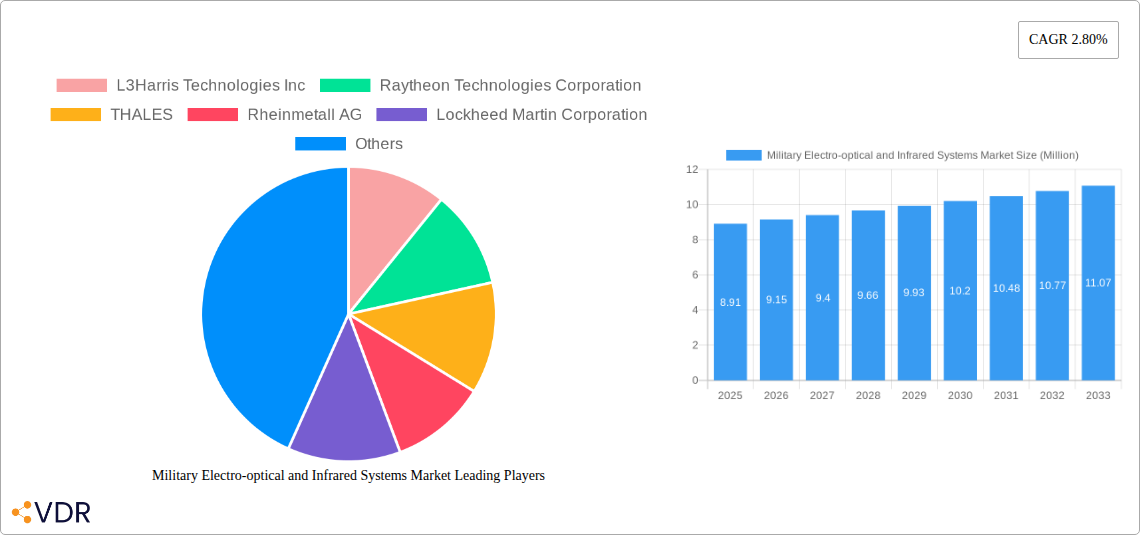 Military Electro-optical and Infrared Systems Market Research Report - Market Overview and Key Insights