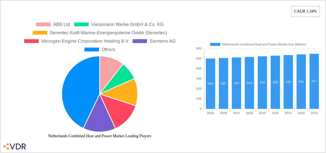 Netherlands Combined Heat and Power Market Research Report - Market Overview and Key Insights