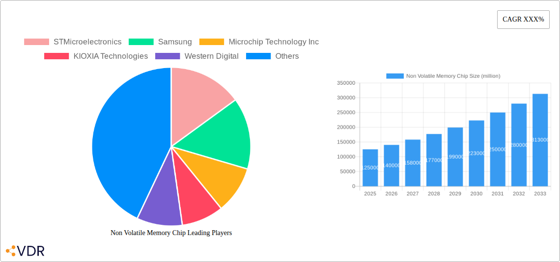 Non Volatile Memory Chip Research Report - Market Overview and Key Insights