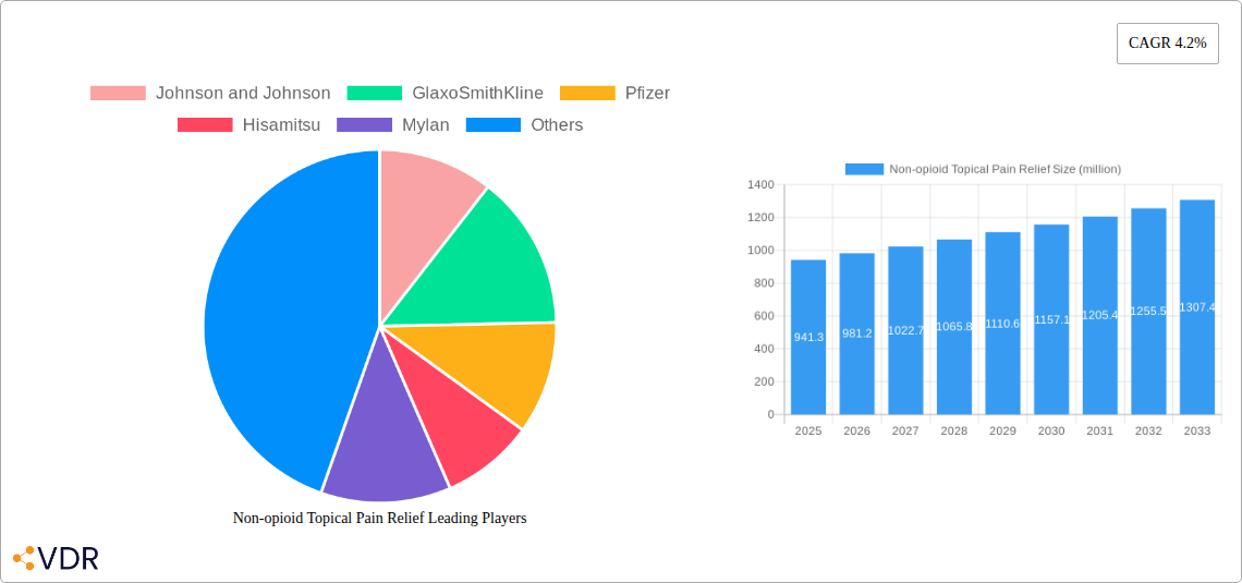 Non-opioid Topical Pain Relief Research Report - Market Overview and Key Insights