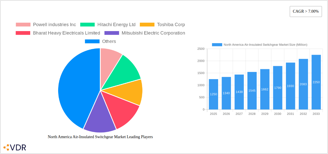 North America Air-Insulated Switchgear Market Research Report - Market Overview and Key Insights