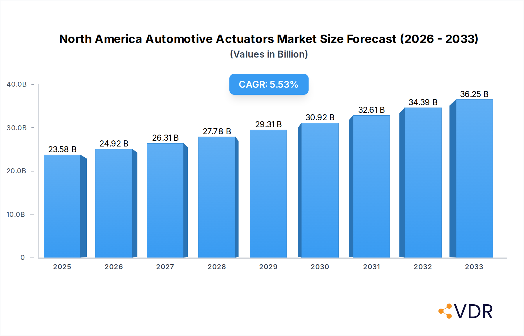 North America Automotive Actuators Market Research Report - Market Overview and Key Insights