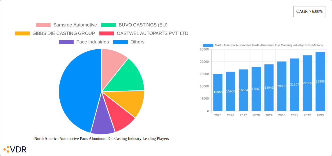 North America Automotive Parts Aluminum Die Casting Industry Research Report - Market Overview and Key Insights