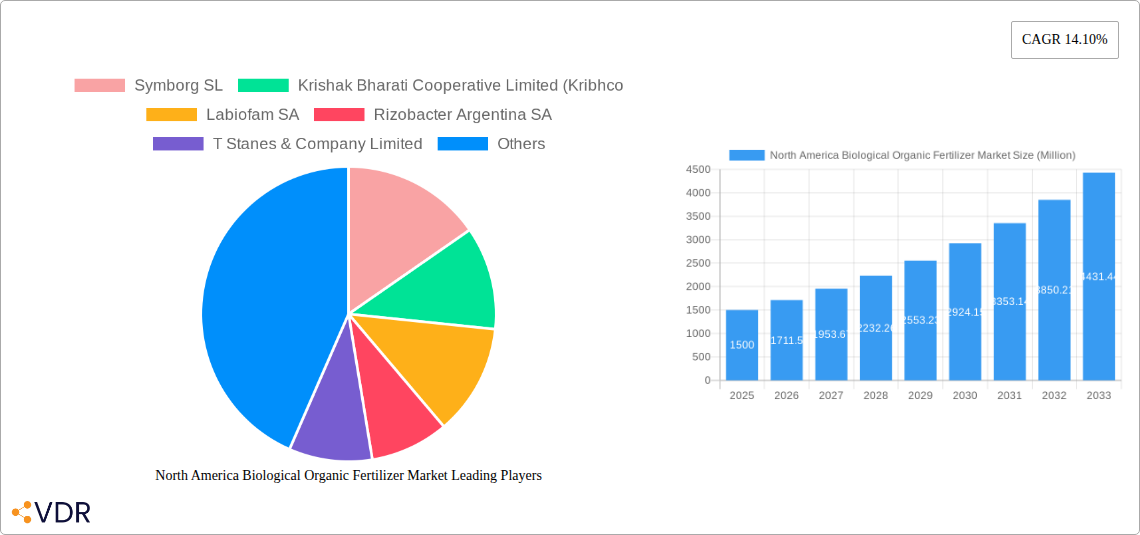 North America Biological Organic Fertilizer Market Research Report - Market Overview and Key Insights