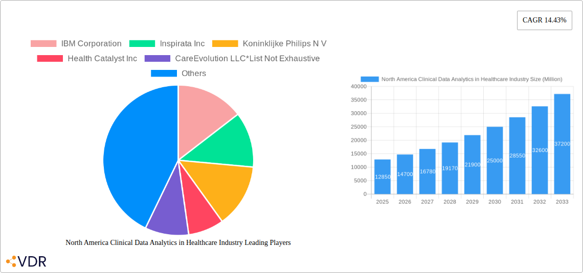 North America Clinical Data Analytics in Healthcare Industry Research Report - Market Overview and Key Insights