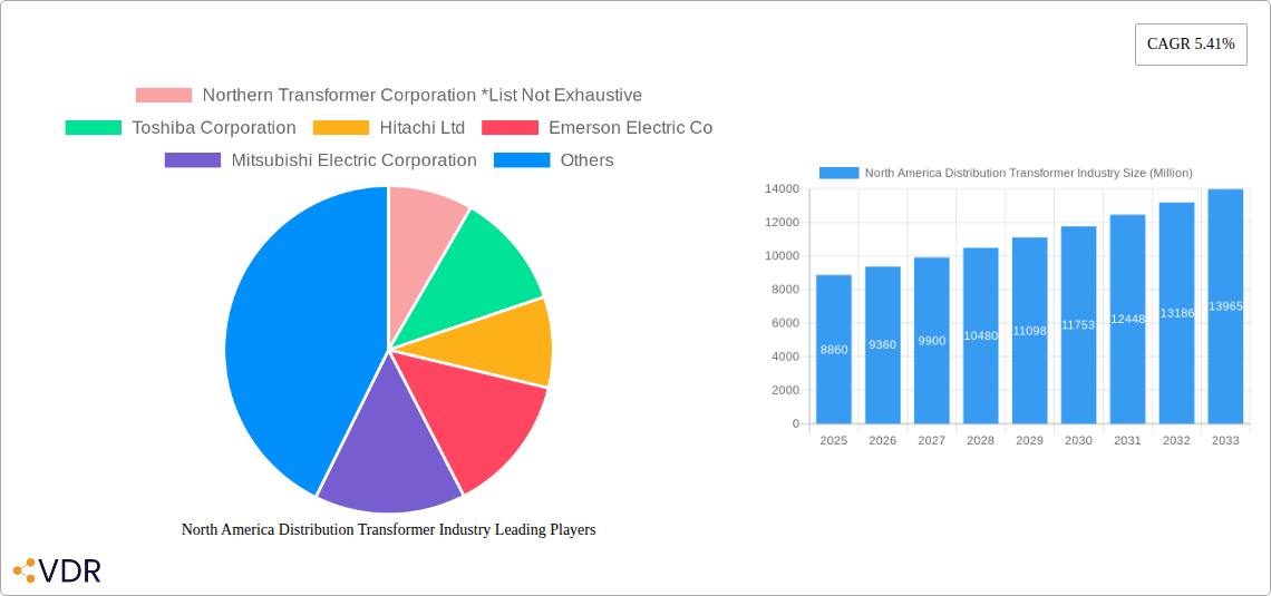 North America Distribution Transformer Industry Research Report - Market Overview and Key Insights