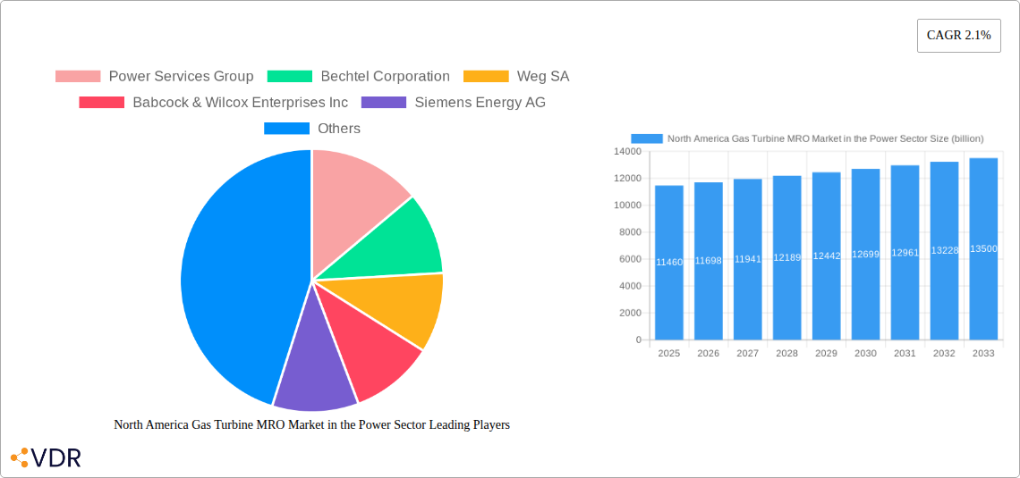North America Gas Turbine MRO Market in the Power Sector Research Report - Market Overview and Key Insights