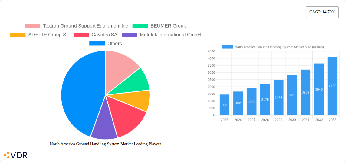 North America Ground Handling System Market Research Report - Market Overview and Key Insights