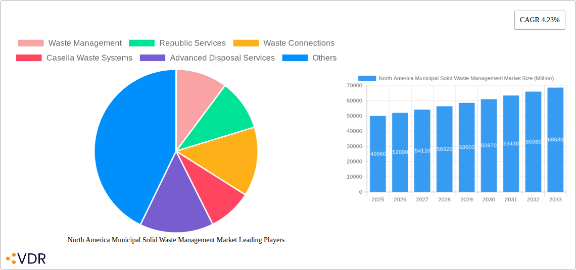 North America Municipal Solid Waste Management Market Research Report - Market Overview and Key Insights