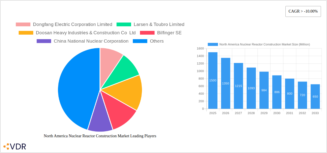 North America Nuclear Reactor Construction Market Research Report - Market Overview and Key Insights