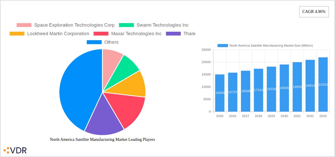 North America Satellite Manufacturing Market Research Report - Market Overview and Key Insights