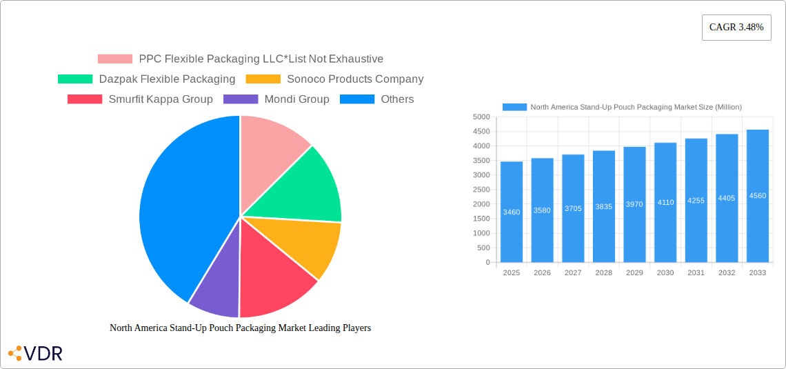 North America Stand-Up Pouch Packaging Market Research Report - Market Overview and Key Insights
