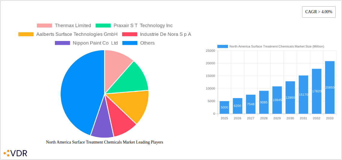 North America Surface Treatment Chemicals Market Research Report - Market Overview and Key Insights