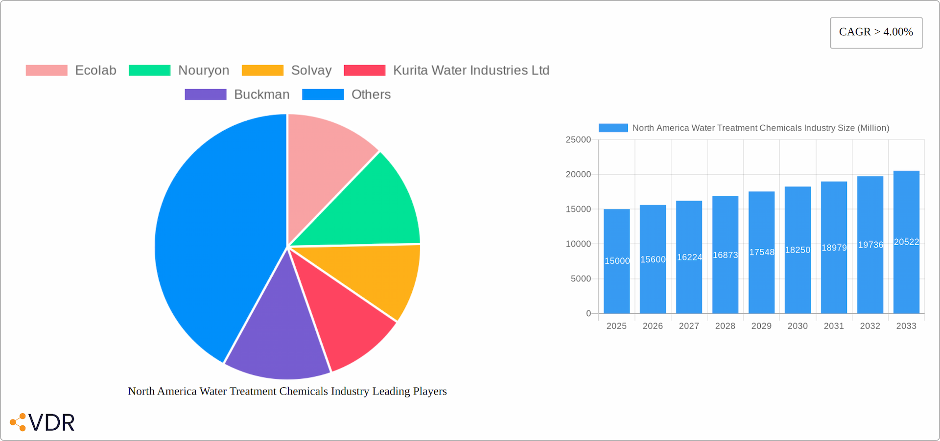 North America Water Treatment Chemicals Industry Research Report - Market Overview and Key Insights