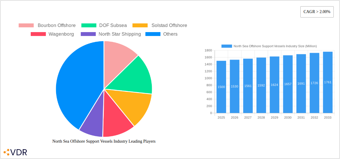 North Sea Offshore Support Vessels Industry Research Report - Market Overview and Key Insights