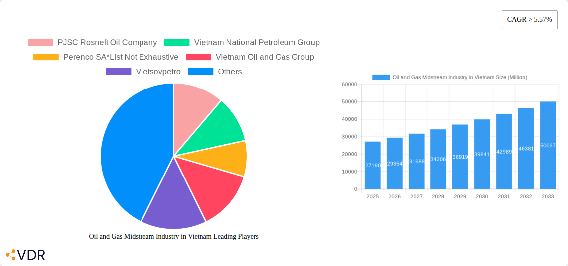 Oil and Gas Midstream Industry in Vietnam Research Report - Market Overview and Key Insights