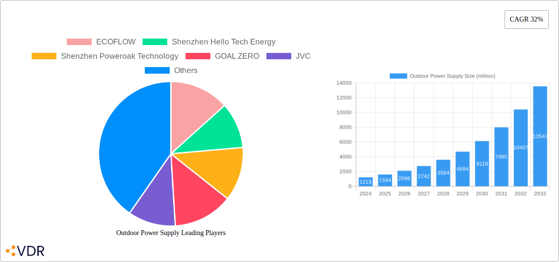 Outdoor Power Supply Research Report - Market Overview and Key Insights