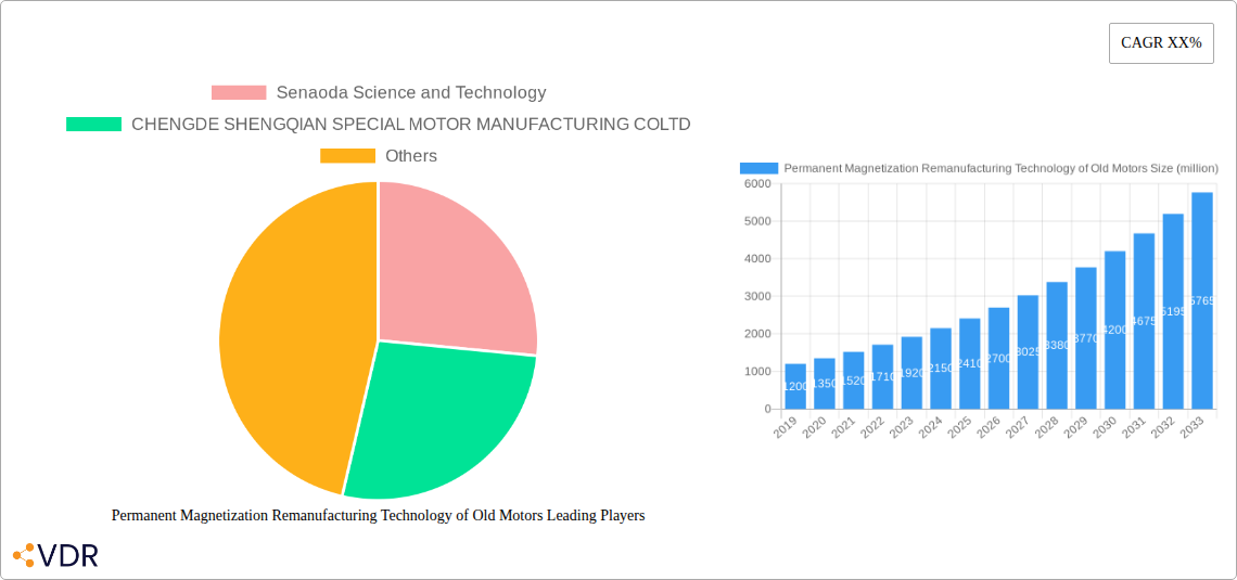 Permanent Magnetization Remanufacturing Technology of Old Motors Research Report - Market Overview and Key Insights