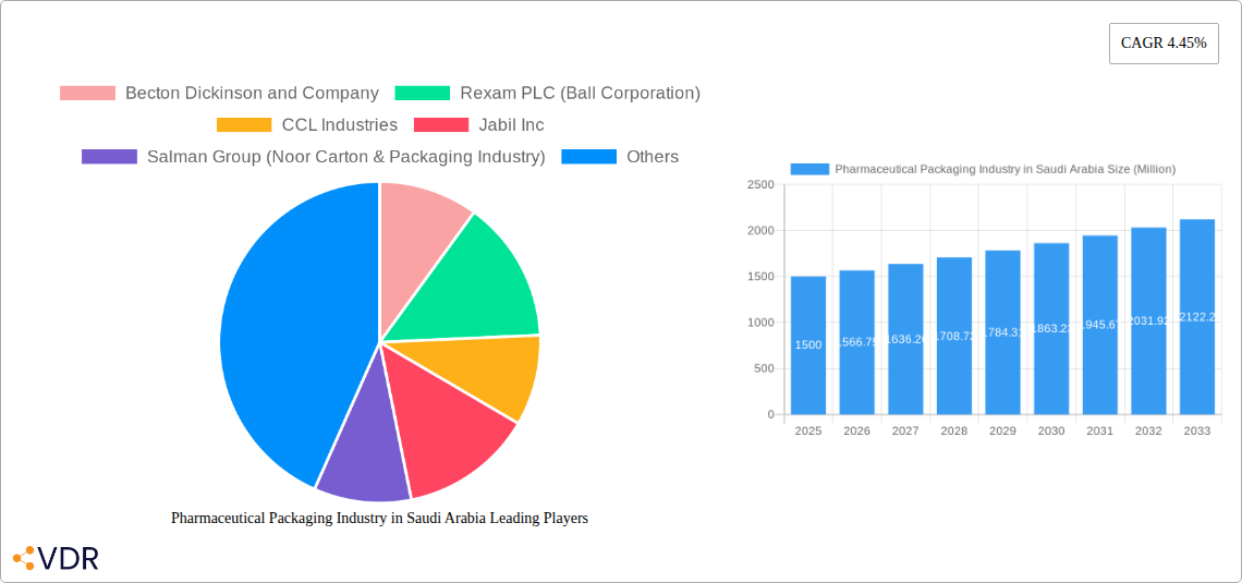Pharmaceutical Packaging Industry in Saudi Arabia Research Report - Market Overview and Key Insights