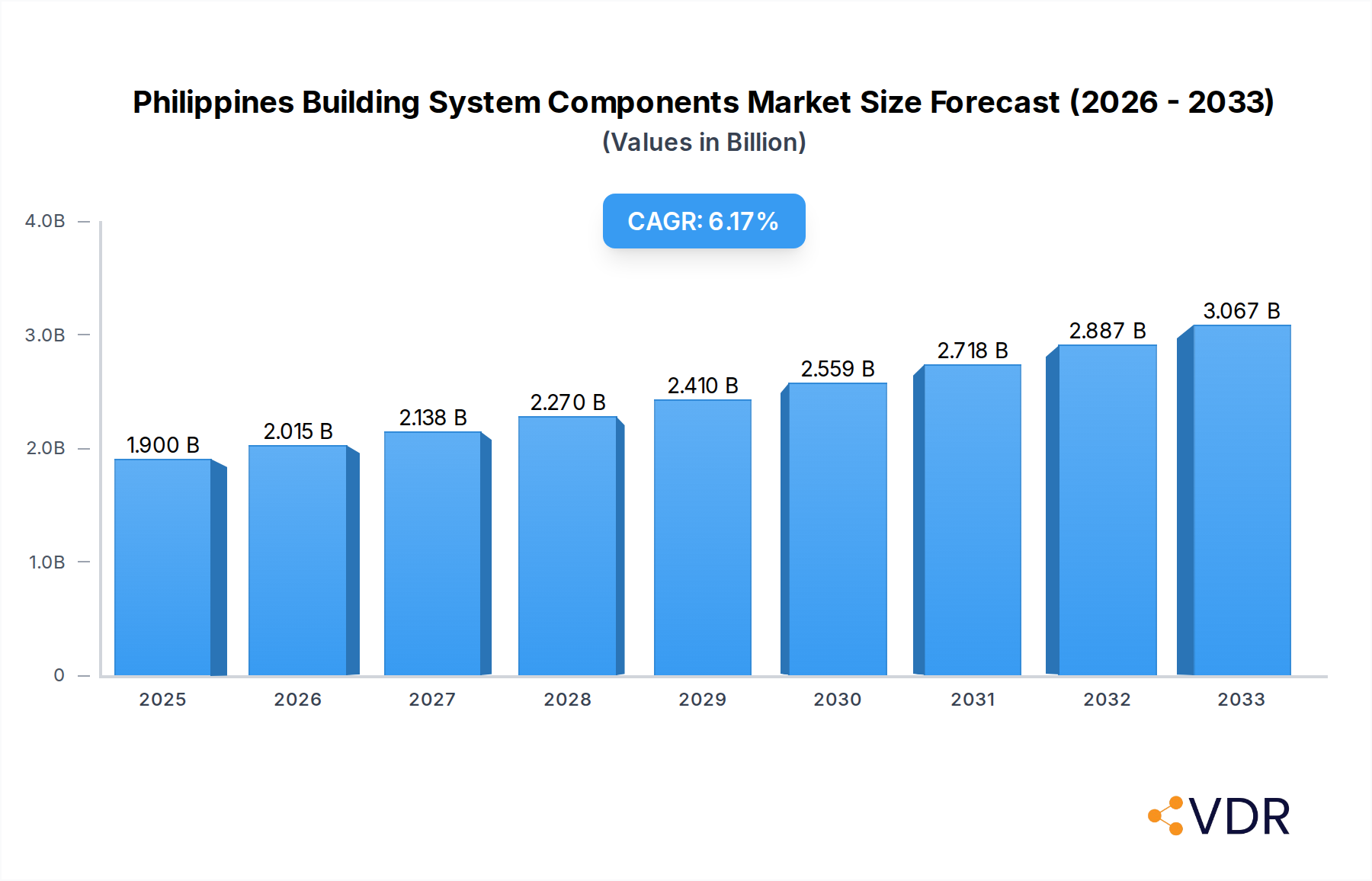 Philippines Building System Components Market Research Report - Market Overview and Key Insights