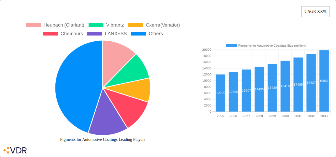 Pigments for Automotive Coatings Research Report - Market Overview and Key Insights