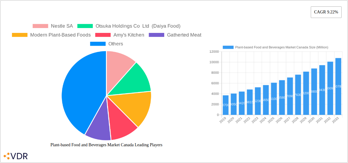 Plant-based Food and Beverages Market Canada Research Report - Market Overview and Key Insights