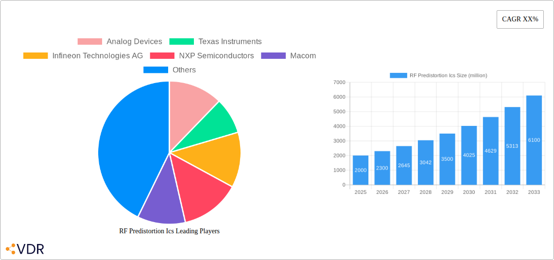RF Predistortion Ics Research Report - Market Overview and Key Insights