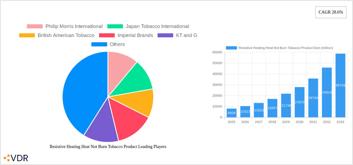 Resistive Heating Heat Not Burn Tobacco Product Research Report - Market Overview and Key Insights