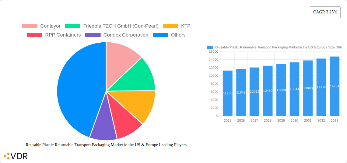 Reusable Plastic Returnable Transport Packaging Market in the US & Europe Research Report - Market Overview and Key Insights
