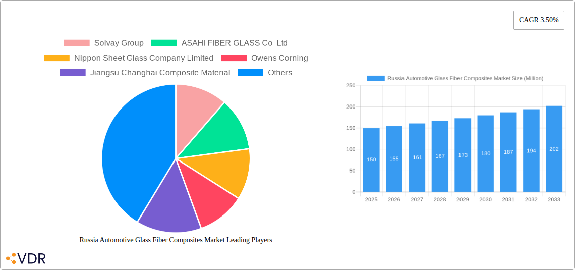 Russia Automotive Glass Fiber Composites Market Research Report - Market Overview and Key Insights