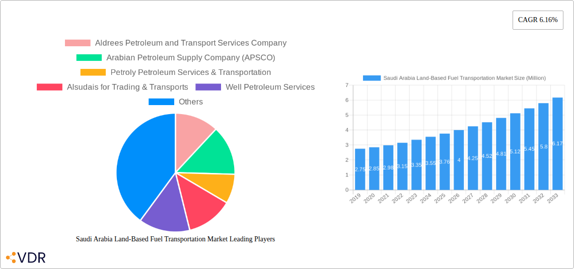 Saudi Arabia Land-Based Fuel Transportation Market Research Report - Market Overview and Key Insights