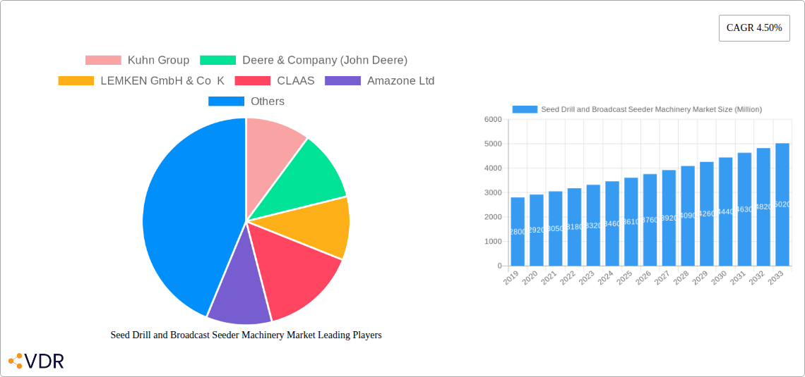 Seed Drill and Broadcast Seeder Machinery Market Research Report - Market Overview and Key Insights