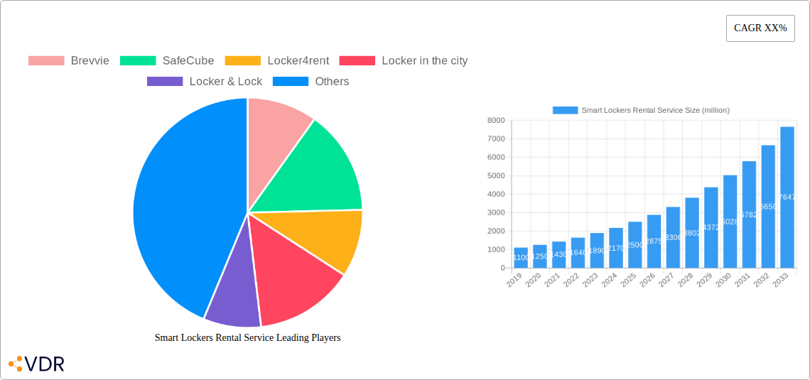 Smart Lockers Rental Service Research Report - Market Overview and Key Insights