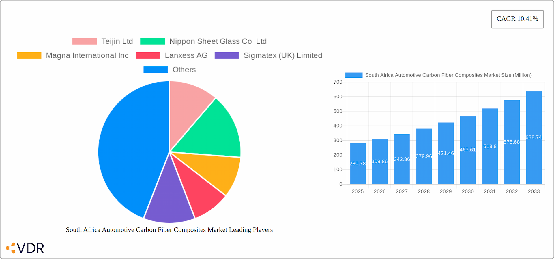 South Africa Automotive Carbon Fiber Composites Market Research Report - Market Overview and Key Insights