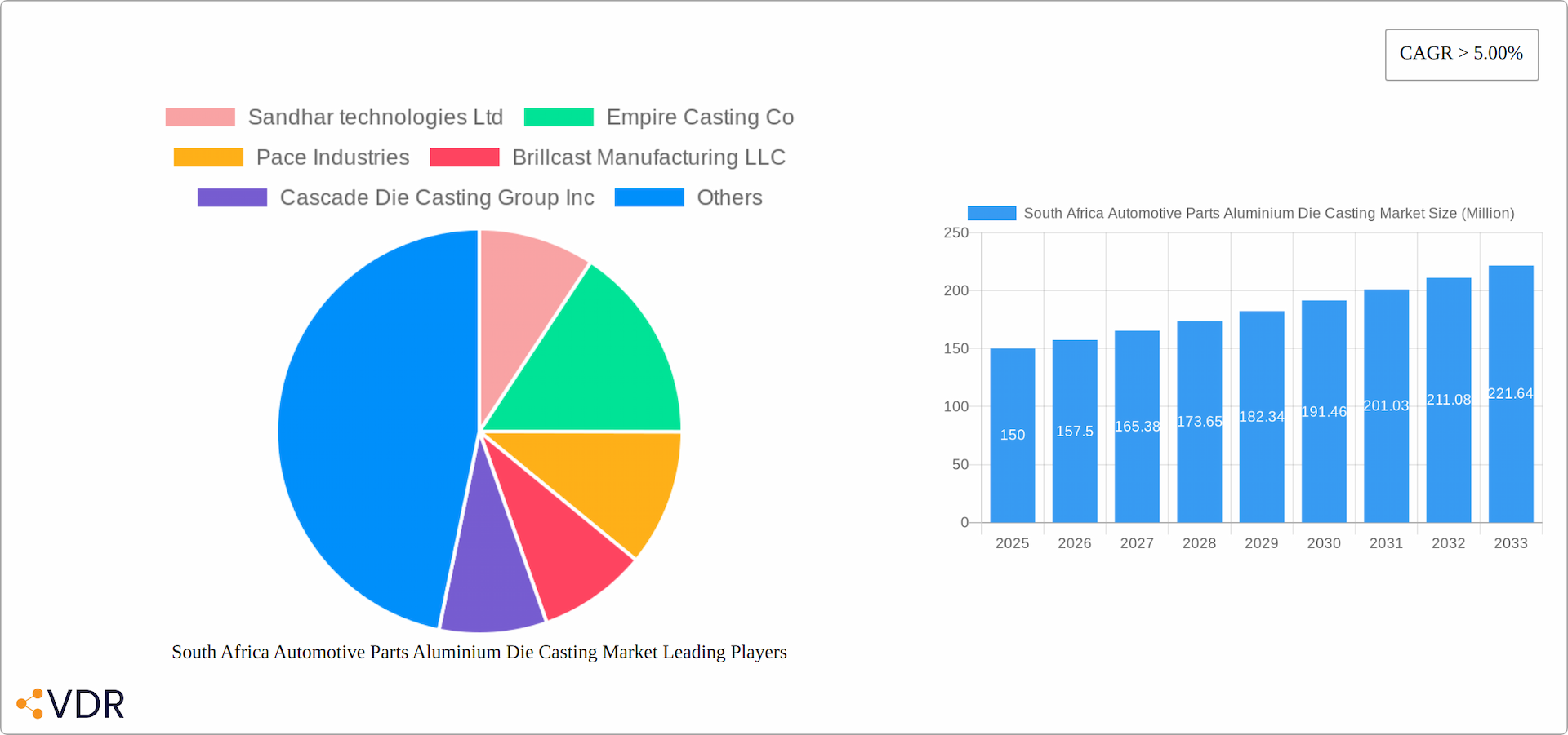 South Africa Automotive Parts Aluminium Die Casting Market Research Report - Market Overview and Key Insights