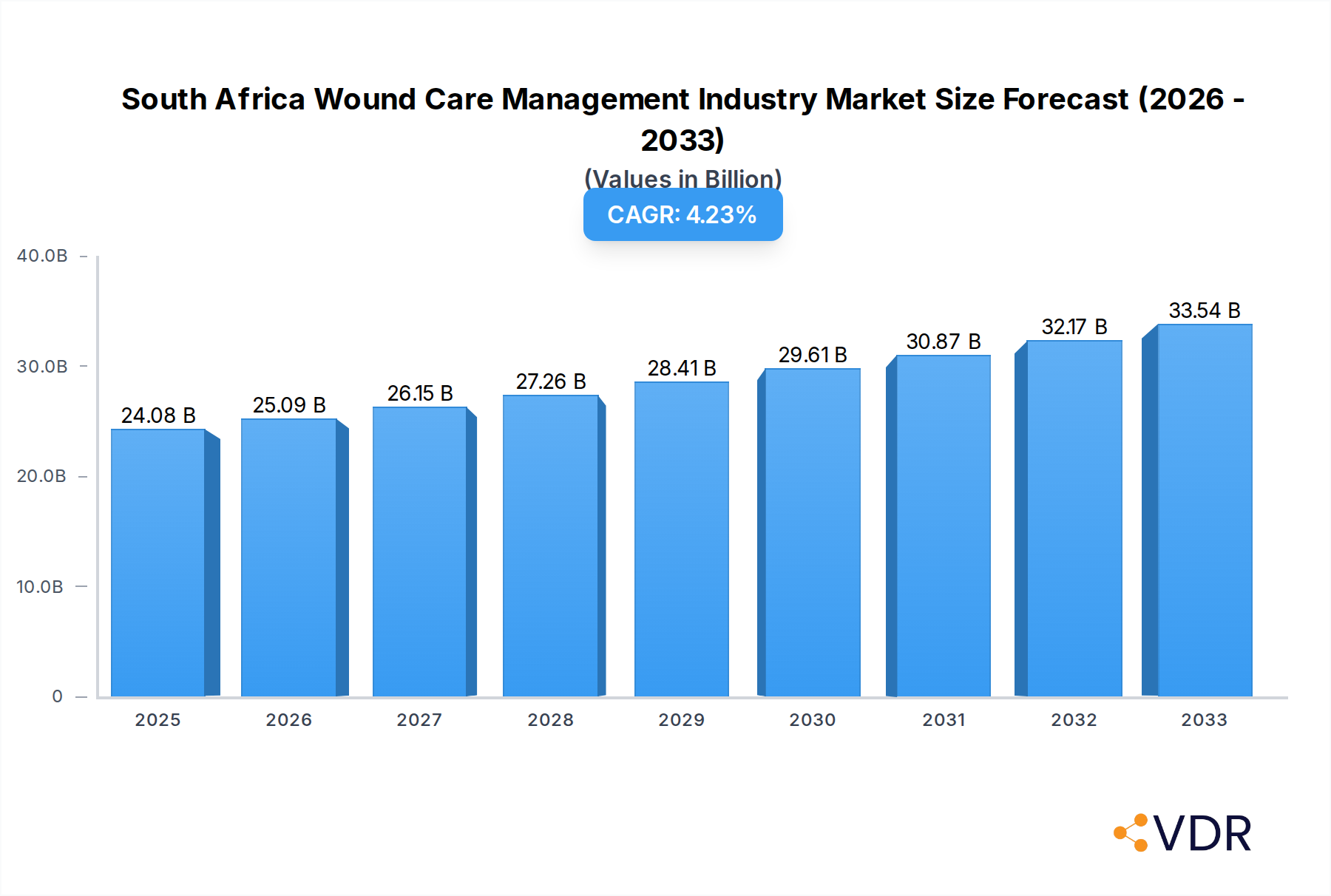 South Africa Wound Care Management Industry Research Report - Market Overview and Key Insights