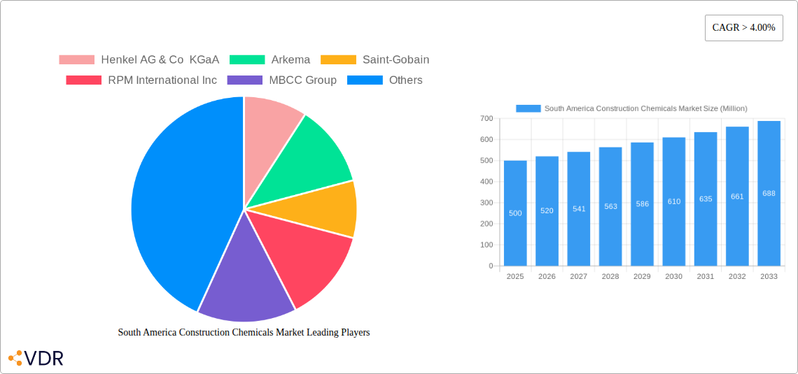South America Construction Chemicals Market Research Report - Market Overview and Key Insights